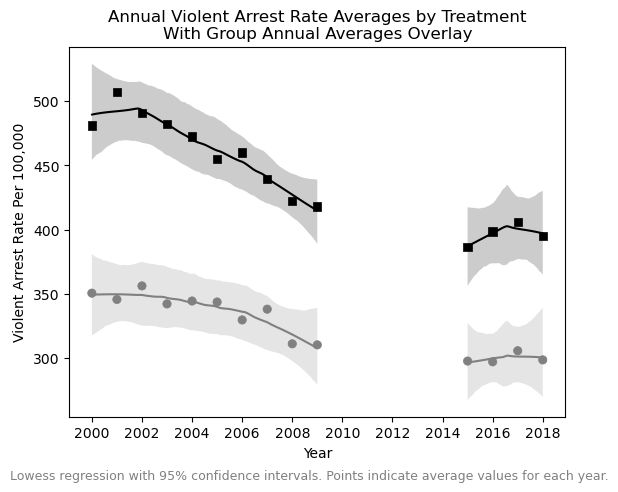 lowess with raw averages and standard errors